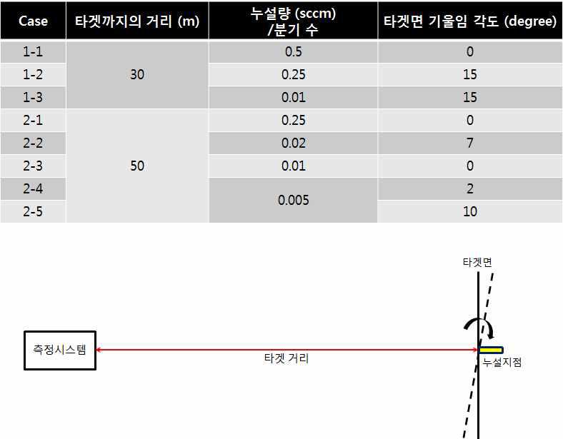 Case experiments according to three parameters