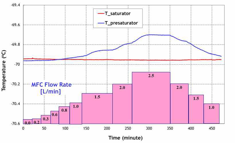 Temperature stability in main saturator and presaturator with changes of inlet gas flowrate