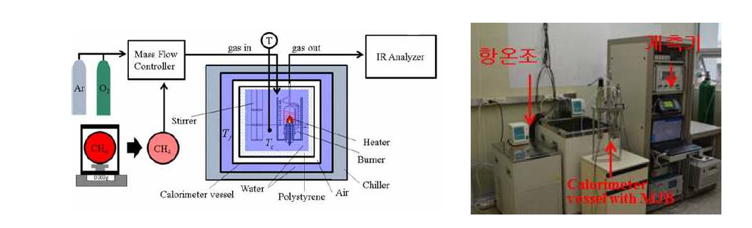 Schematic and photo of the gas calorimeter system