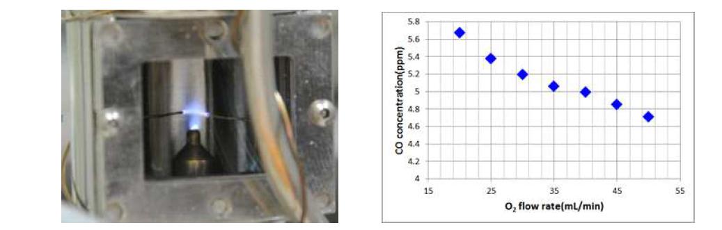 Flame shape(Left) and CO concentration(Right) at the optimum combustion condition