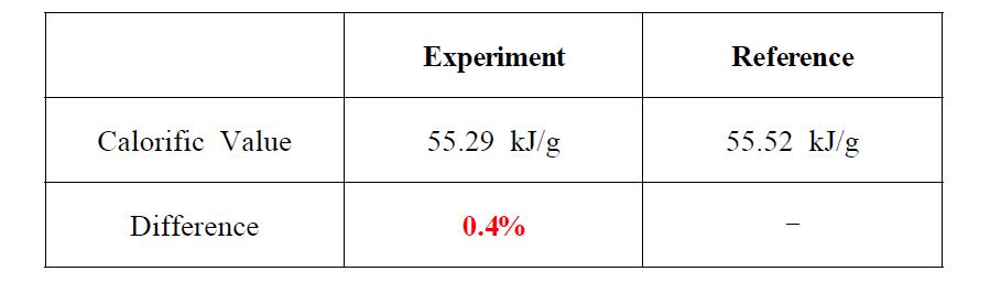 The comparison of the calorific value of methane between experimental result and reference