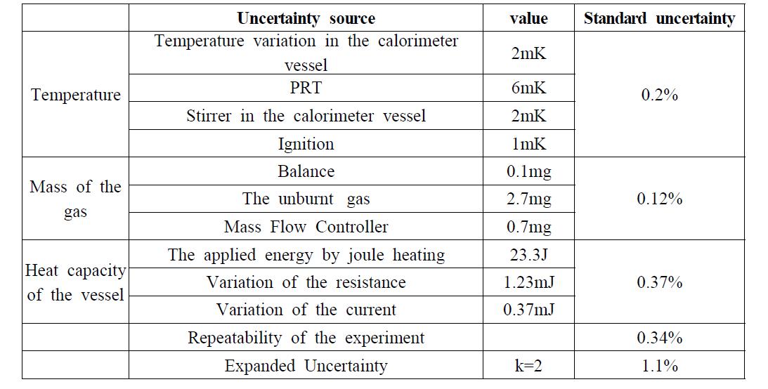 The comparison of the calorific value of methane between experimental result and reference