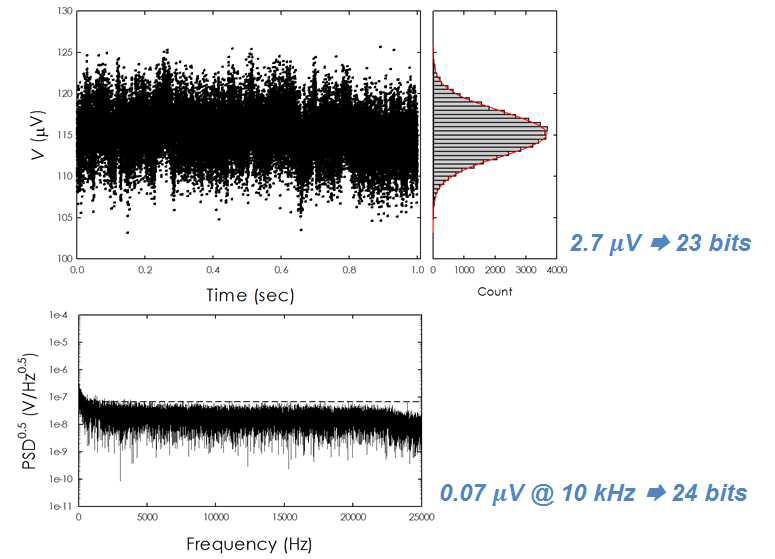 Measured noise spectrum from NI 5922 ADC board