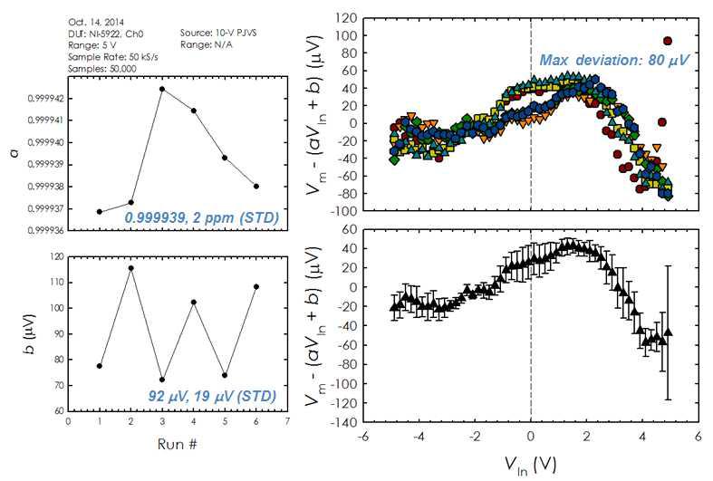 Evaluation results of 10 V range FS of NI 5922 board