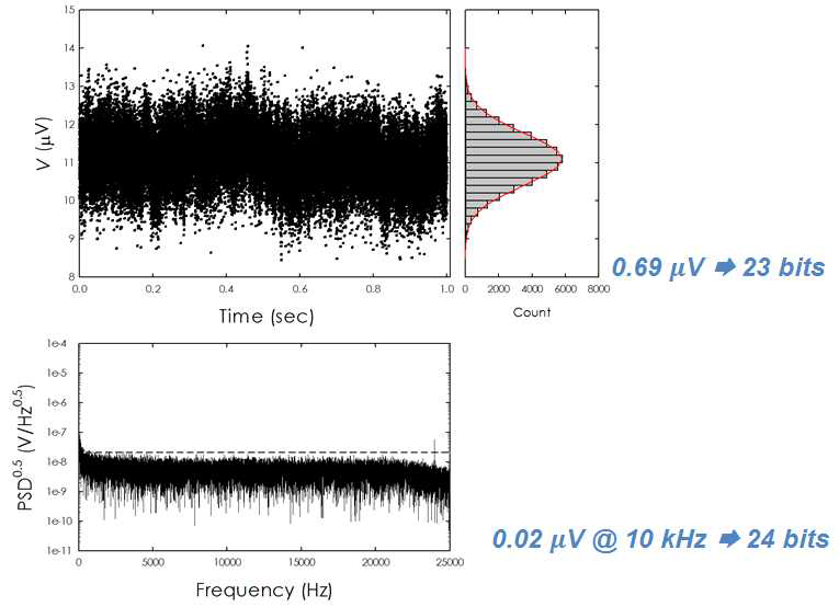 Measured noise spectrum from NI 5922 ADC board