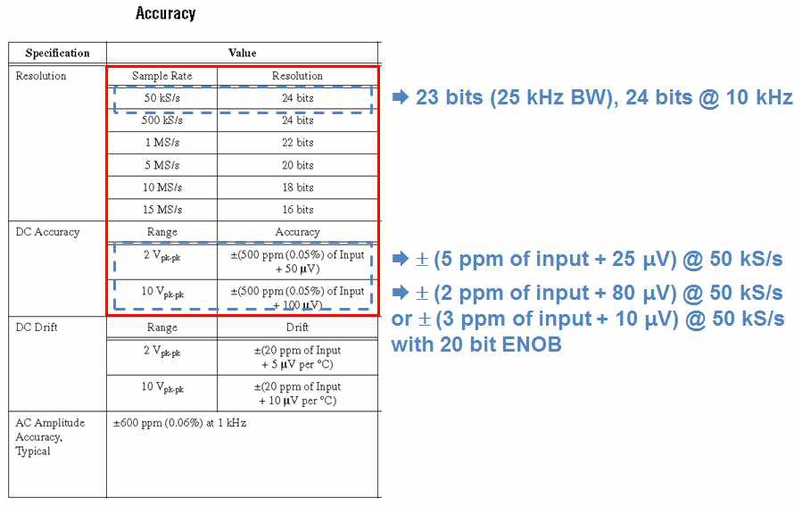 Modified specification of NI 5922 board after evaluation