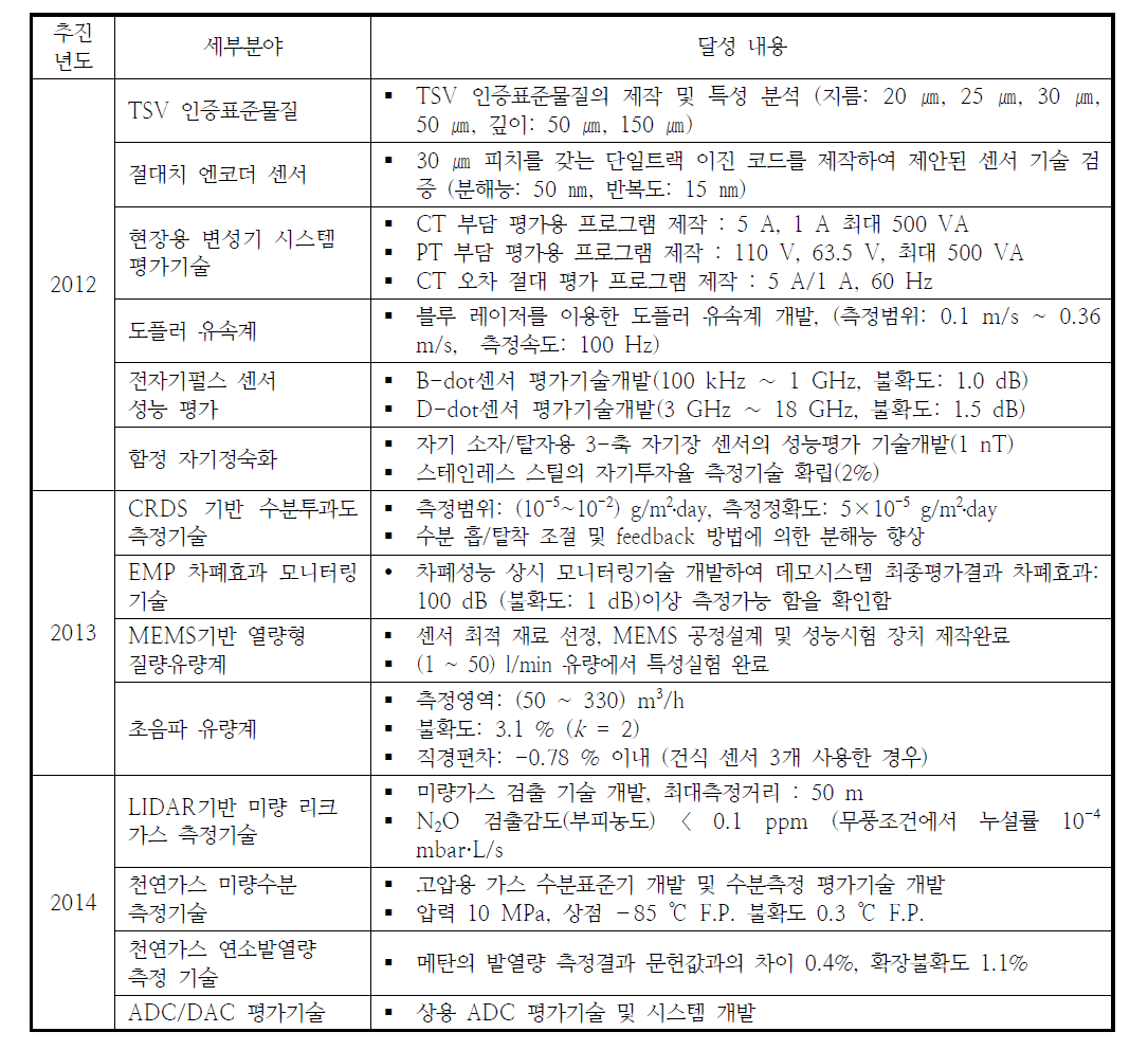 Summary of research results in this year