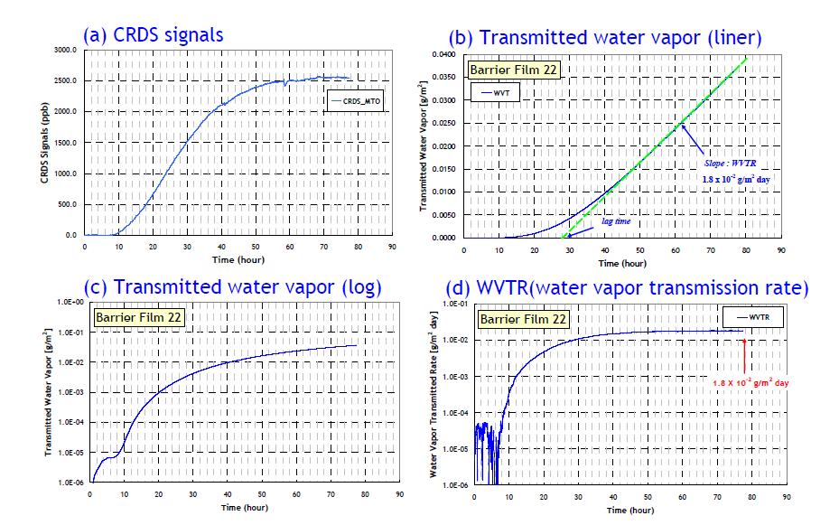 Water permeation curves for barrier film, (a) detected CRDS signals, (b) calculated transmitted water vapor in liner scale, (c) calculated transmitted water vapor in log scale, and (d) calculated water vapor transmission rate with time