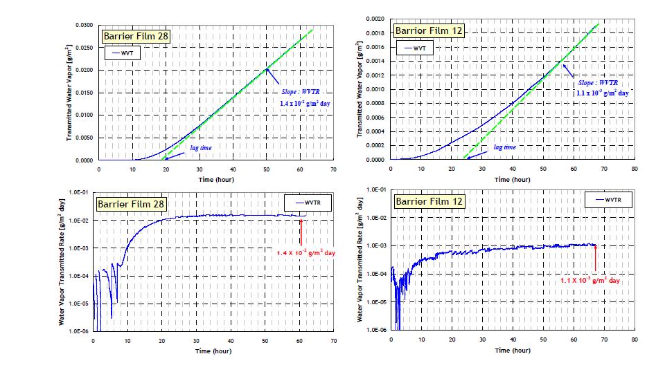 Result of water vapor transmission rate for barrier films