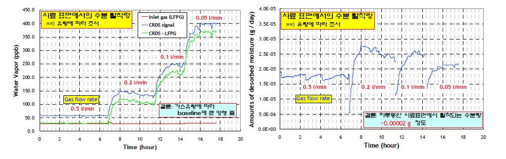 Moisture desorption on surface of specimen with gas flow rate