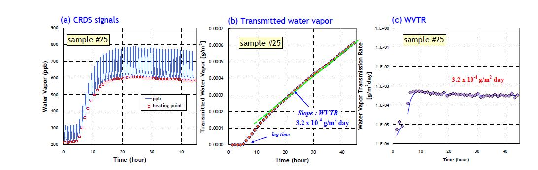 Water permeation curves with control moisture adsorption/desorption, (a) detected CRDS signals, (b) calculated transmitted water vapor, and (c) calculated water vapor transmission rate with time