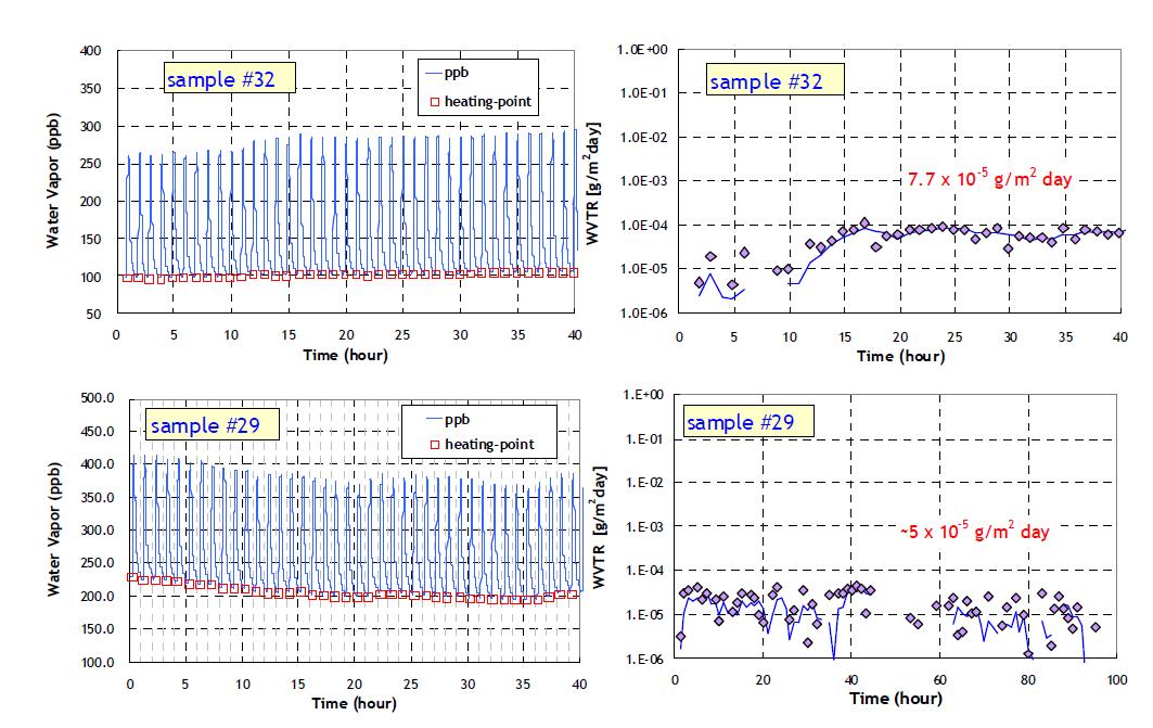 Results of water vapor transmission rate by control moisture adsorption/desorption