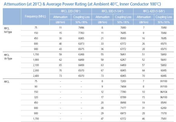 Electrical characteristics of typical LCX cables1)