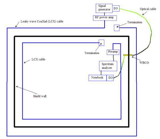 SE monitoring system using LCX cables