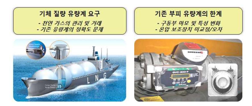 Necessity of mass flowmeter for gas flow