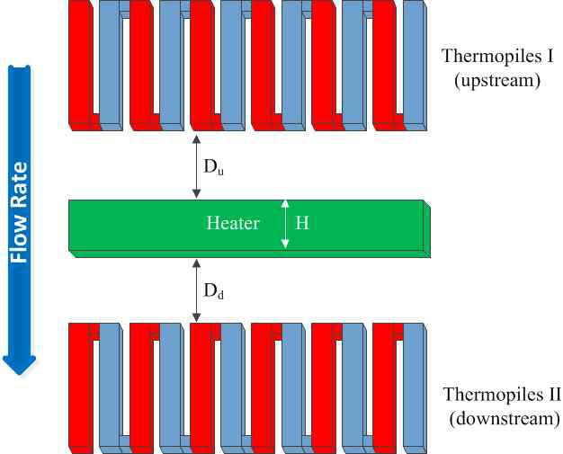 Top view geometry for thermal mass flowmeter