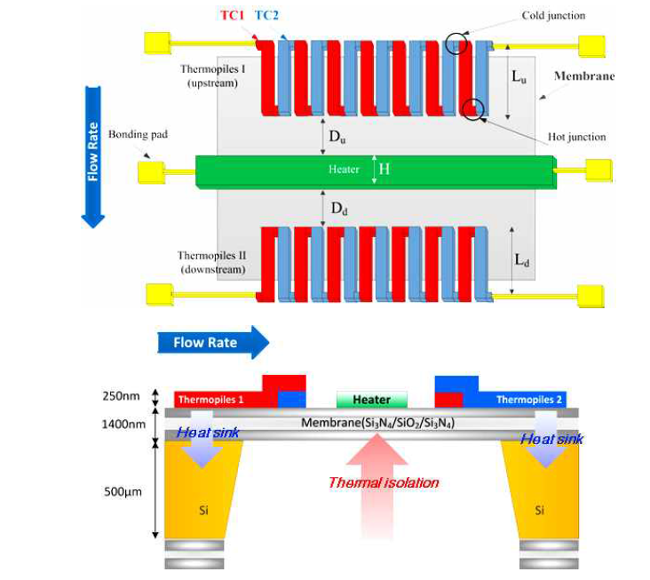 Schematic diagram of sensors for thermal mass flowmeter