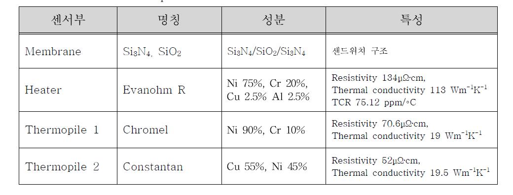 Material specification of the sensor