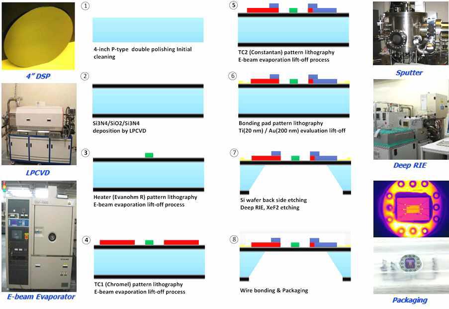 Process for the fabrication of sensors