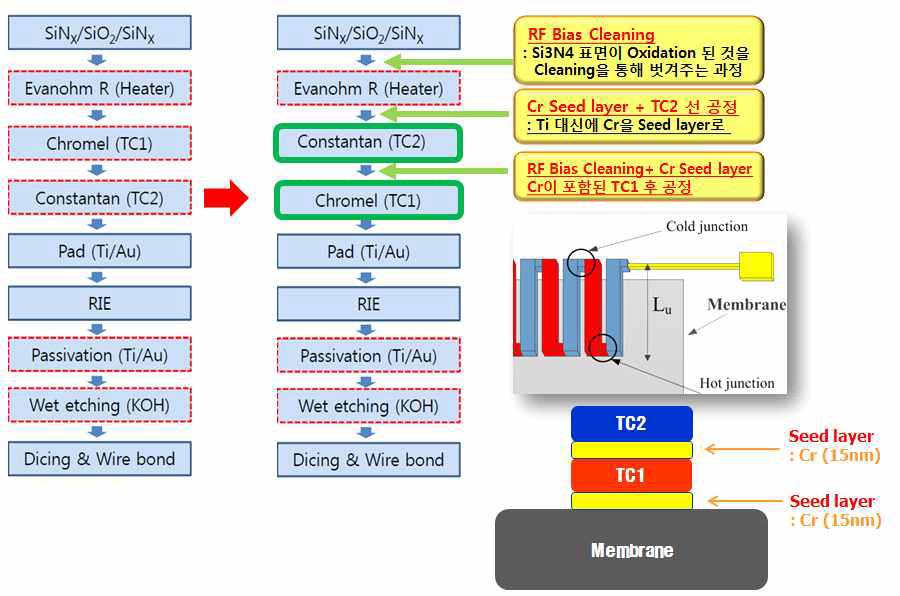 Improvement of MEMS process for adhesion of TC1 and TC2