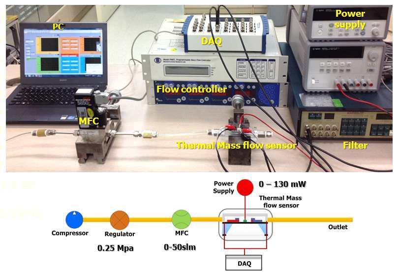 Experiment set-up for flowrate measurements