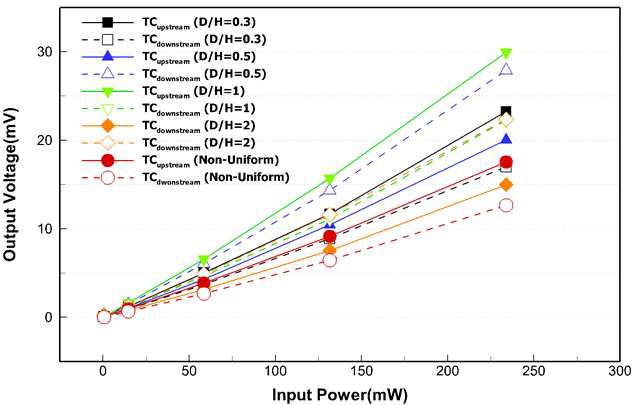 Response of the thermopile output as a function of input power