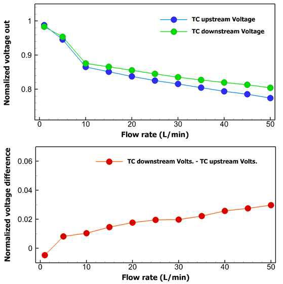 Normalized voltage difference between upstream thermopile and downstream thermopile according to flow rate