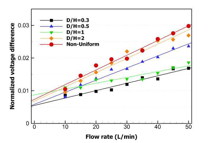 Normalized voltage difference according to flow rate for high flow rate