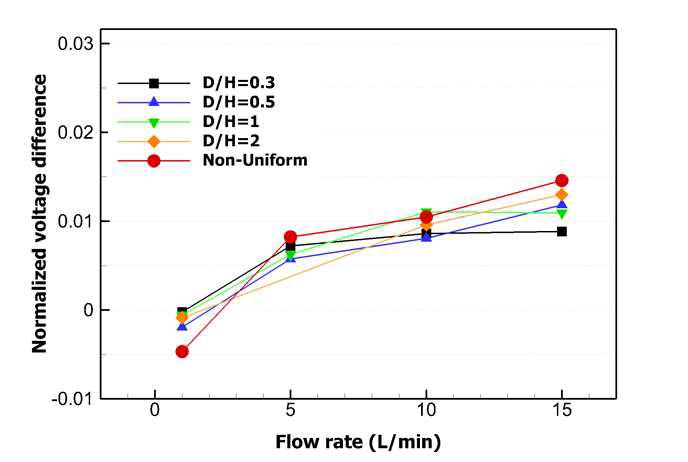 Normalized voltage difference according to flow rate for low flow rate