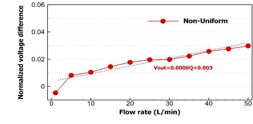 Normalized voltage difference according to flow rate for low flow rate