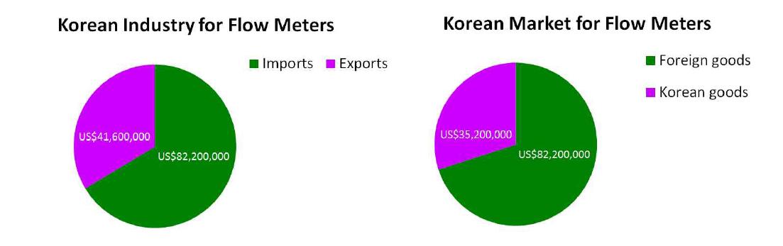 Flow meter industry (left) and flow meter market (right) in Korea