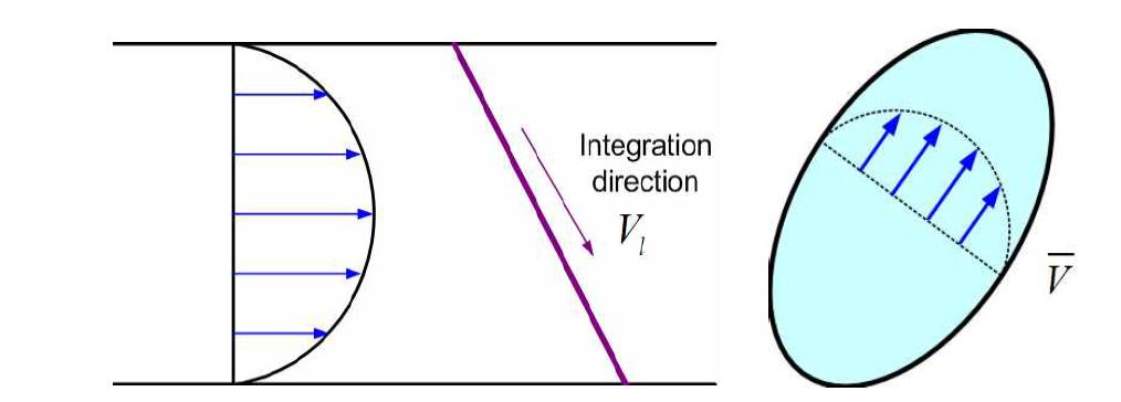 Integration direction of ultrasonic waves for line-averaged velocity (left) and flow velocity distribution for calculating area-averaged velocity (right)