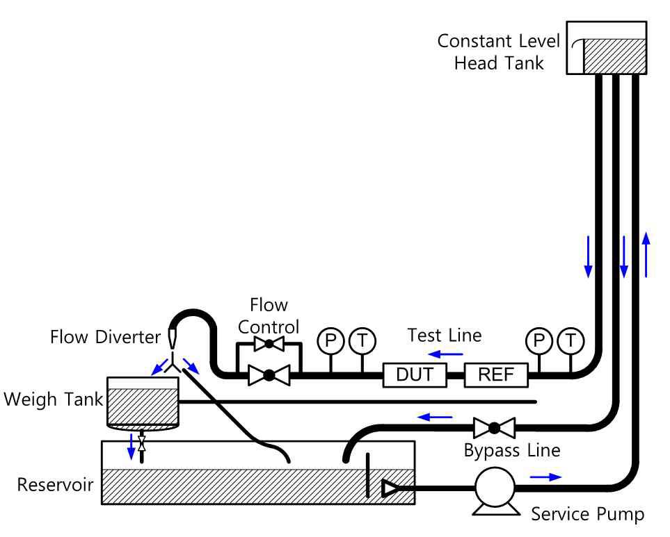 KRISS water flow standard system (WFSS)