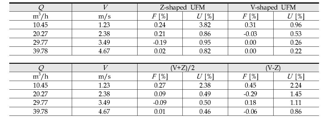 Experimental results with KRISS WFSS at (4 ~ 60) m3/h