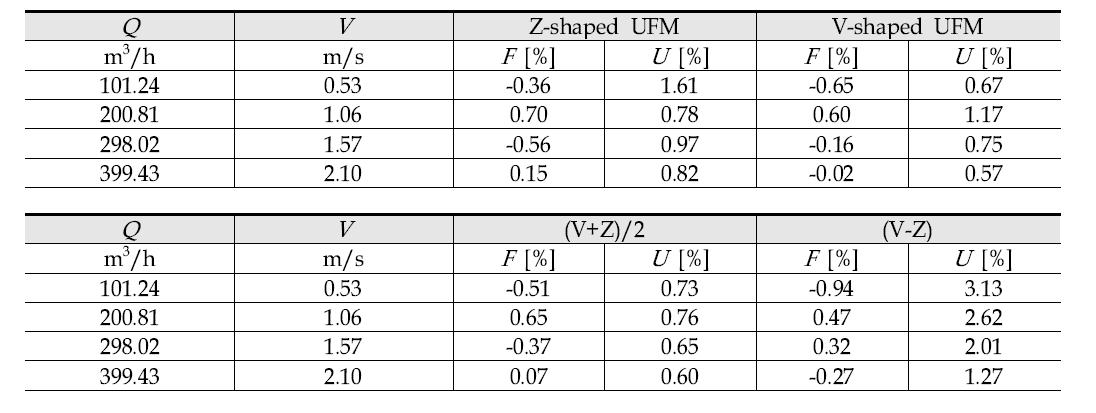 Experimental results with KRISS WFSS at (40 ~ 400) m3/h