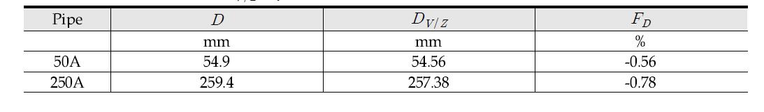 Estimation of   by measurement