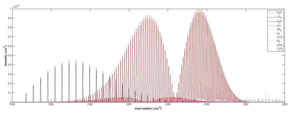 Absorption spectrum of N2O and other molecules in air