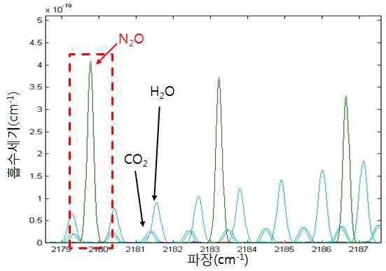 An isolated absorption line of N2O in air