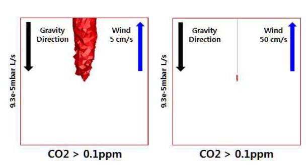 Gas distribution according to the wind strength at the vertical surface of a wall