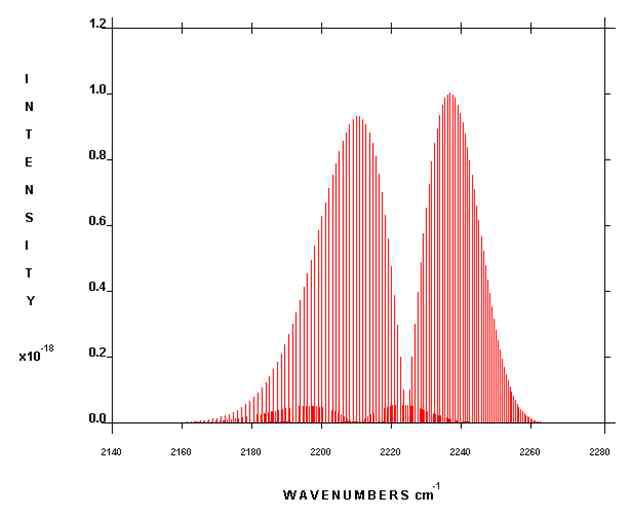 Absorption lines of N2O