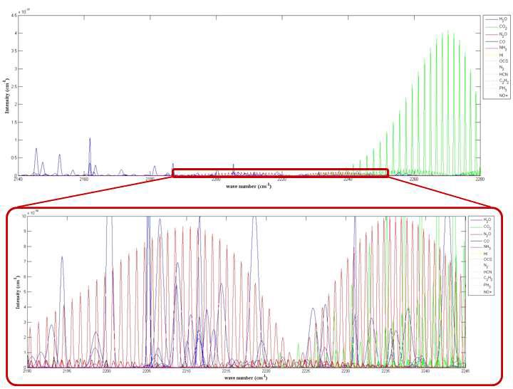 Absorption spectrum with concentration of atmospheric gases