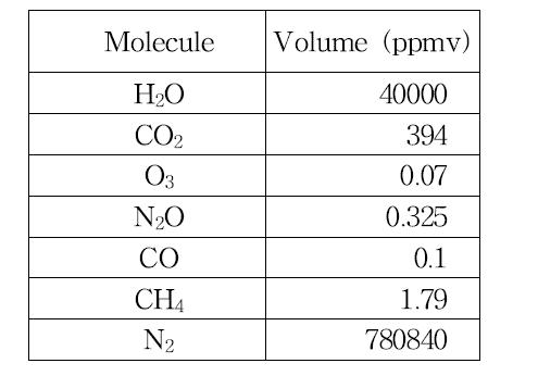 Volumetric densities of atmospheric gases