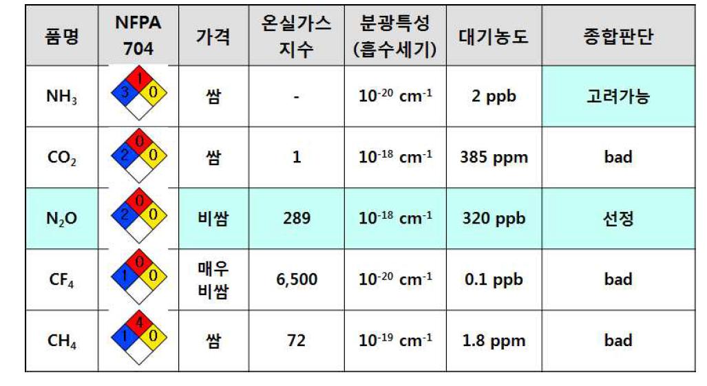 Comparison of gas safety, cost, greenhouse gas index