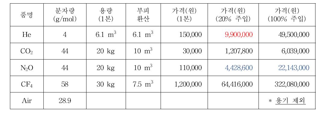 Comparative table of gas price