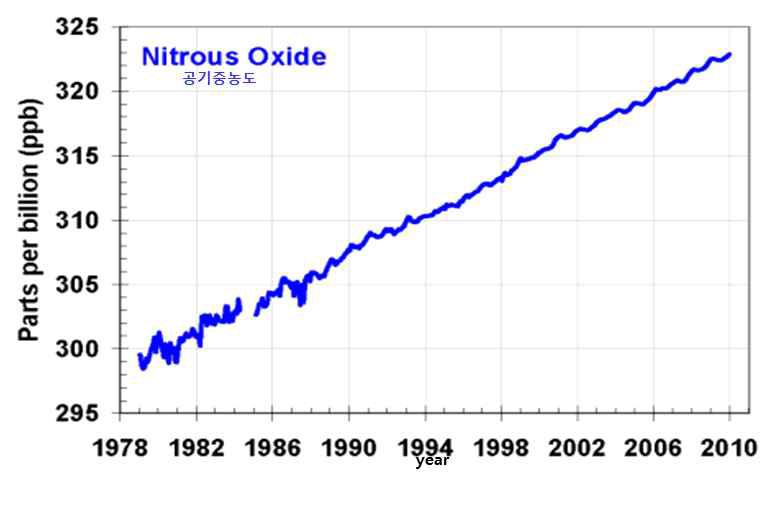 Concentration change of N2O in the atmosphere