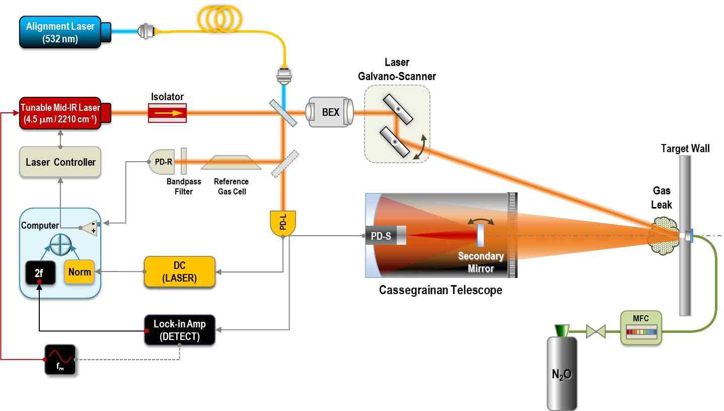 Optical configuration of remote detection system of N2O gas leak