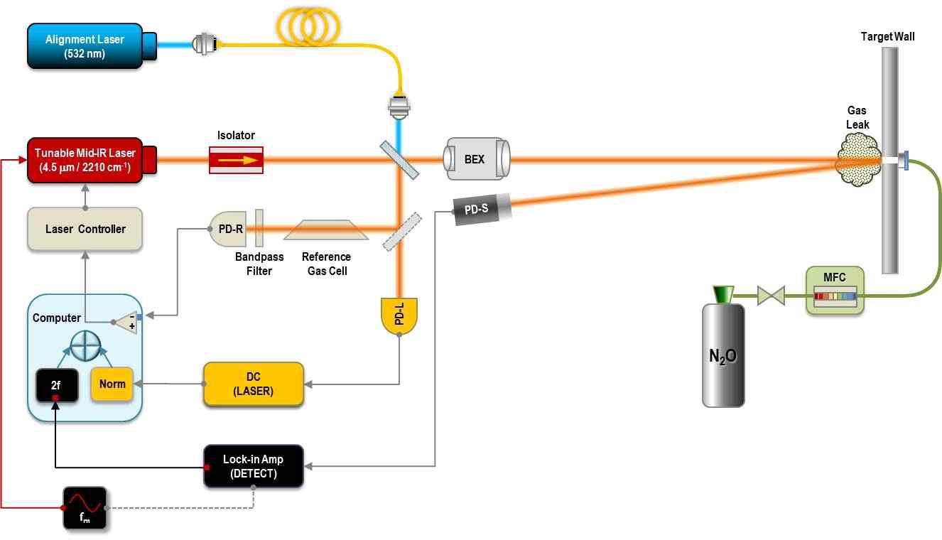 Feasibility test for checking the N2O absorption line with laser frequency