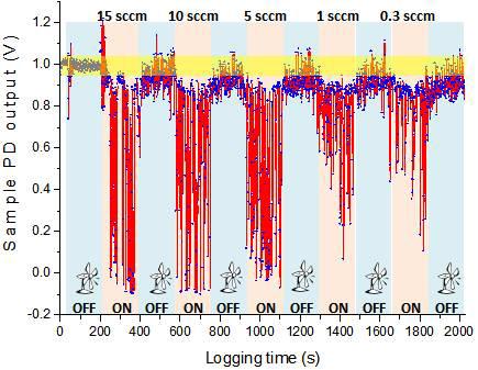 Flow chart of DC signal according to different leak rate