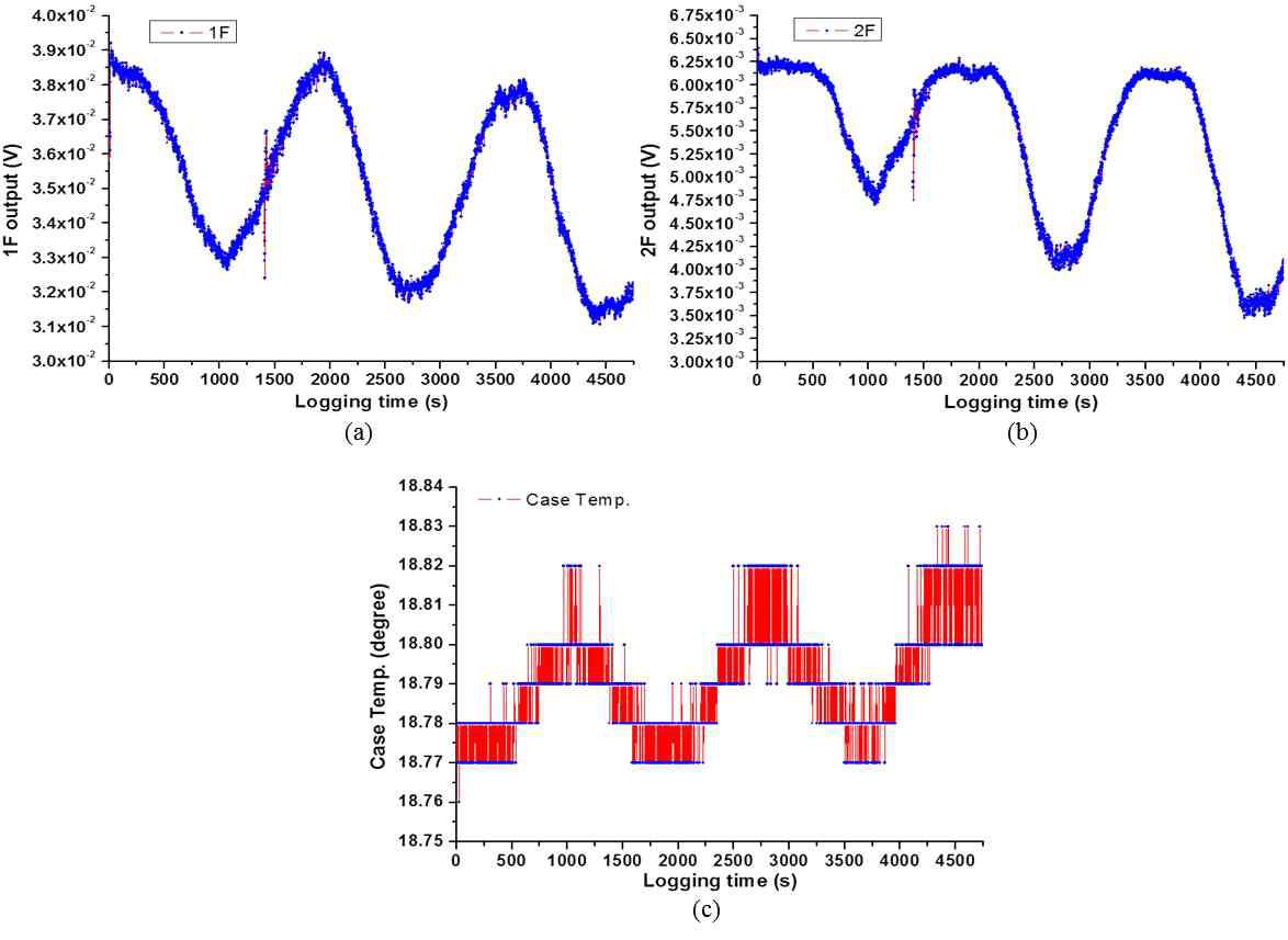 Signal variation of (a) Lock-in amp. 1F signal, (b) Lock-in amp. 2F signal, (c) case temperature of laser head