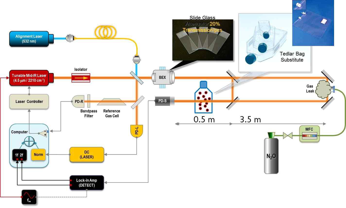 Experimental setup for checking the absorption signal waveform under constant gas concentration